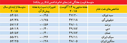 gheymate haftegi naft