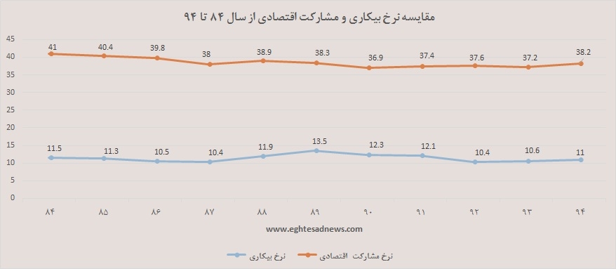 بیشترین نرخ بیکاری و مشارکت اقتصادی 10 سال اخیر چه‌زمانی به ثبت رسید؟