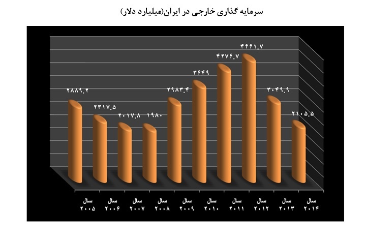 برجام، بستری برای سرمایه‌گذاری خارجی