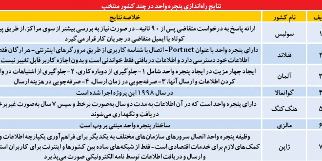 تجربه 7 کشور در اخذ مجوز
