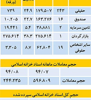جذابیت((حقیقی)) اسناد خزانه