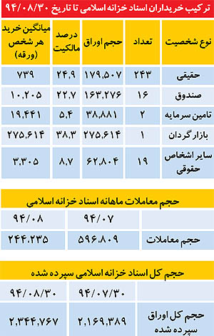 جذابیت((حقیقی)) اسناد خزانه