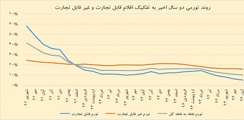 مانع دستوری کاهش تورم