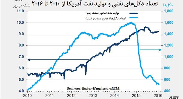 تحولات نفت شیل، چگونه ریسک‌های قیمتی و سیاسی را کاهش داد؟