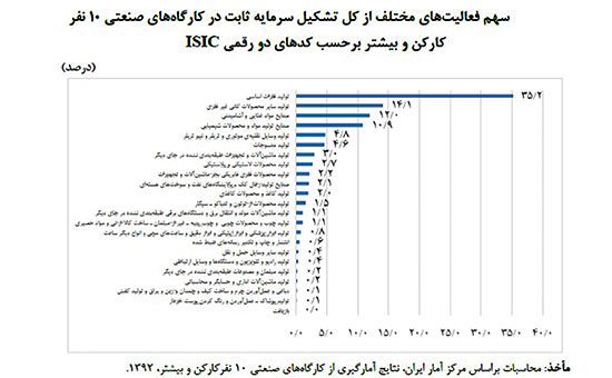 سیاست‌های مالی، متهم کاهش سرمایه‌گذاری در صنایع