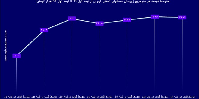 قیمت مسکن در تهران، 3 ساله 2 برابر شد+نمودار