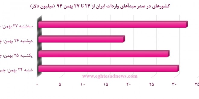 شرکای طلایی تجارت ایران در هفته گذشته +نمودار