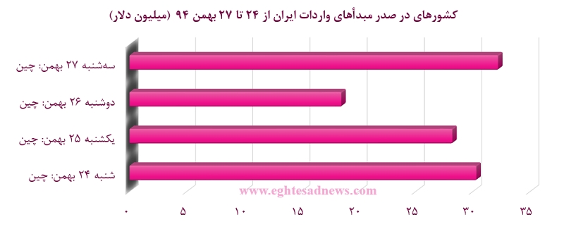 شرکای طلایی تجارت ایران در هفته گذشته +نمودار