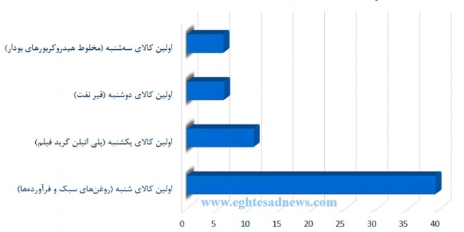 محصولات طلایی تجارت ایران در هفته گذشته به روایت نمودار