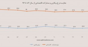 بیشترین نرخ بیکاری و مشارکت اقتصادی 10 سال اخیر چه‌زمانی به ثبت رسید؟