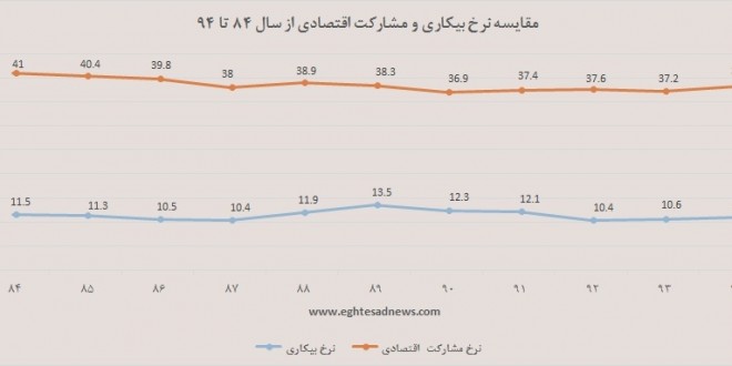 بیشترین نرخ بیکاری و مشارکت اقتصادی 10 سال اخیر چهزمانی به ثبت رسید؟