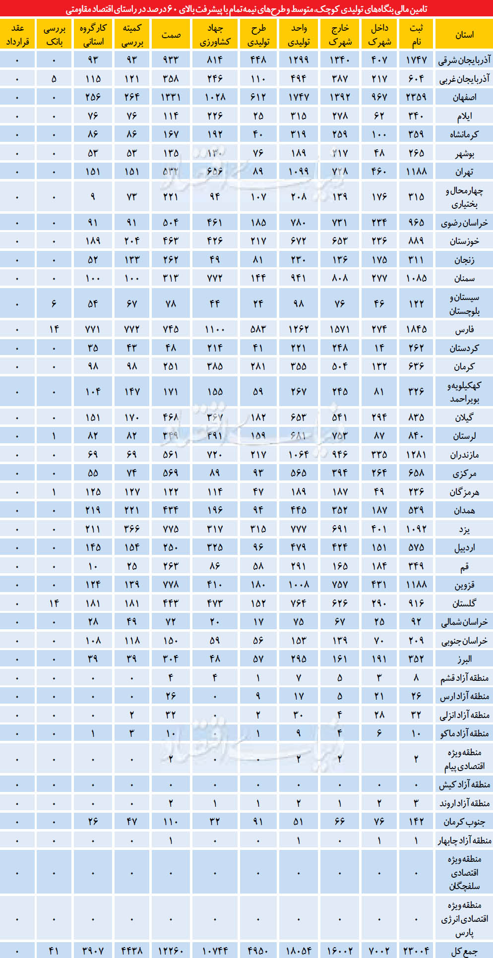 تصویر آماری متقاضیان وام