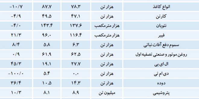 تصویر رسمی از تولید 58 کالا