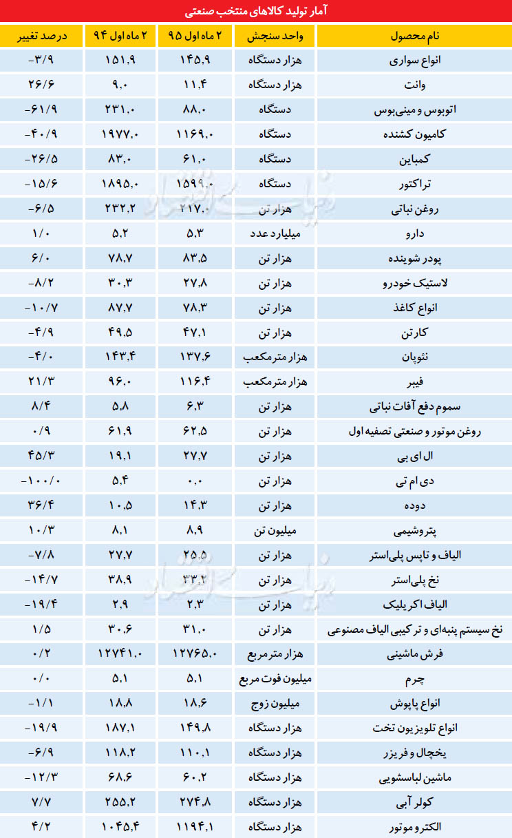 تصویر رسمی از تولید 58 کالا