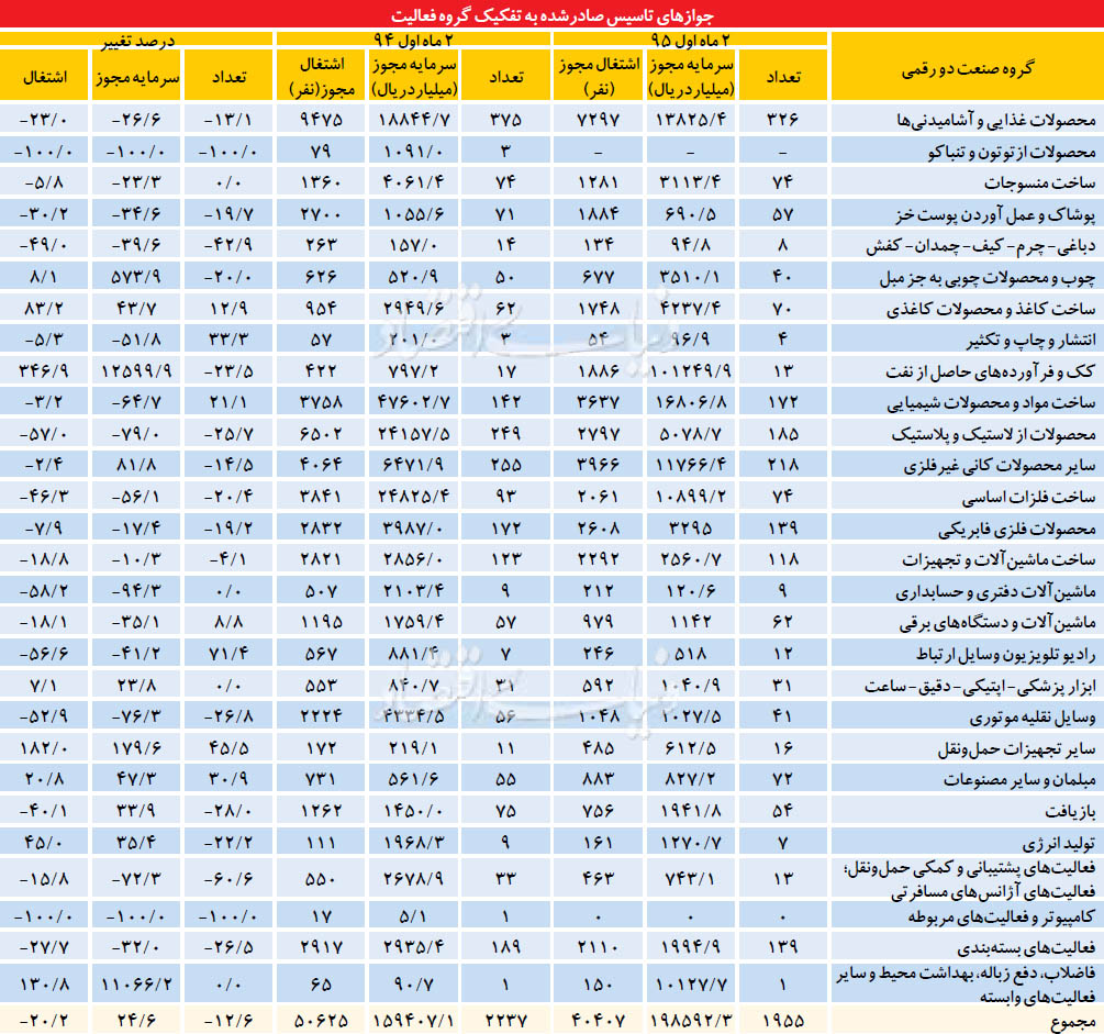 صنایع پرطرفدار سال 95