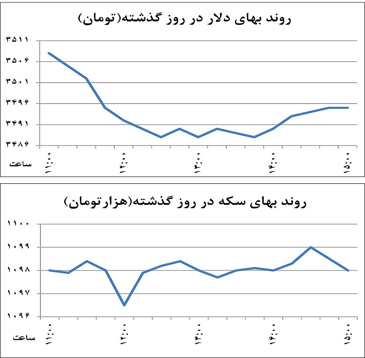انتقال دلار به کانال پایین‌تر