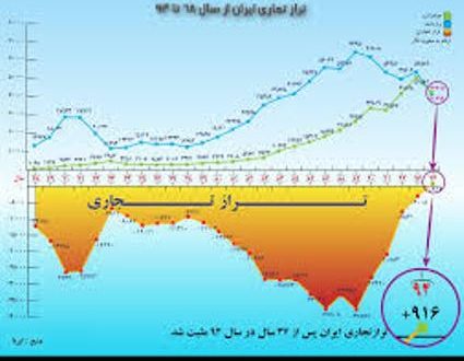 مثبت شدن تراز تجاری غیرنفتی ایران برای نخستین بارپس از پیروزی انقلاب