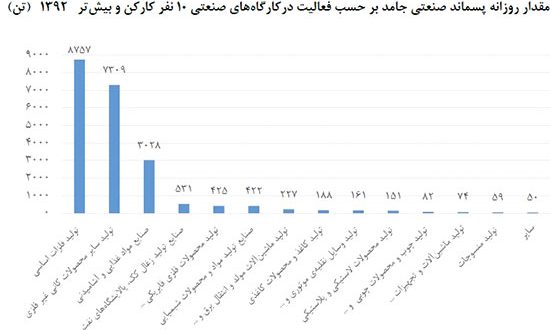 صنایع فلزی و غذایی در صدر تولید پسماندهای صنعتی