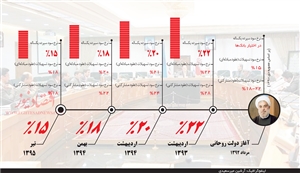 نگرانی بانک‌ها از خروج سپرده‌ها در پی کاهش نرخ سود