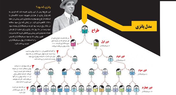 آیا با تداوم کاهش نرخ سود، بازی پانزی بین بانکها آغاز شده است؟