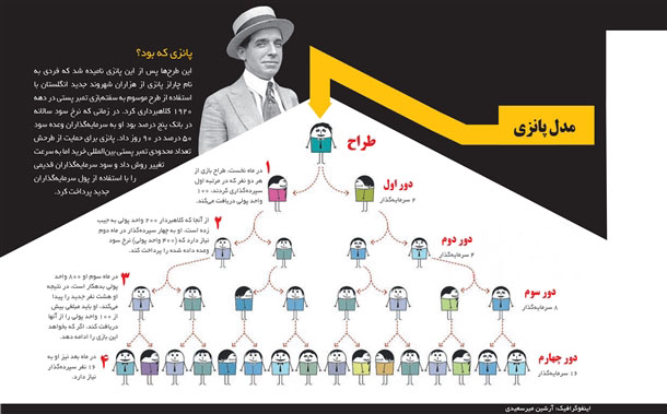 آیا با تداوم کاهش نرخ سود، بازی پانزی بین بانک‌ها آغاز شده است؟‌