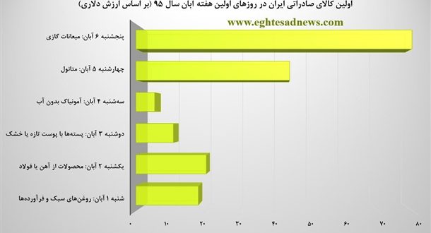 پرفروشترین کالاهای تجاری در اولین هفته آبان ماه+ 2 نمودار