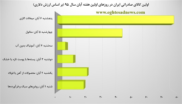پرفروش‌ترین کالاهای تجاری در اولین هفته آبان ماه+ 2 نمودار