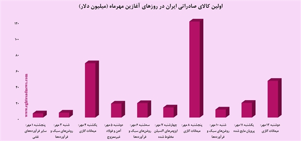 کالاهای طلایی تجارت پاییزی ایران+2نمودار