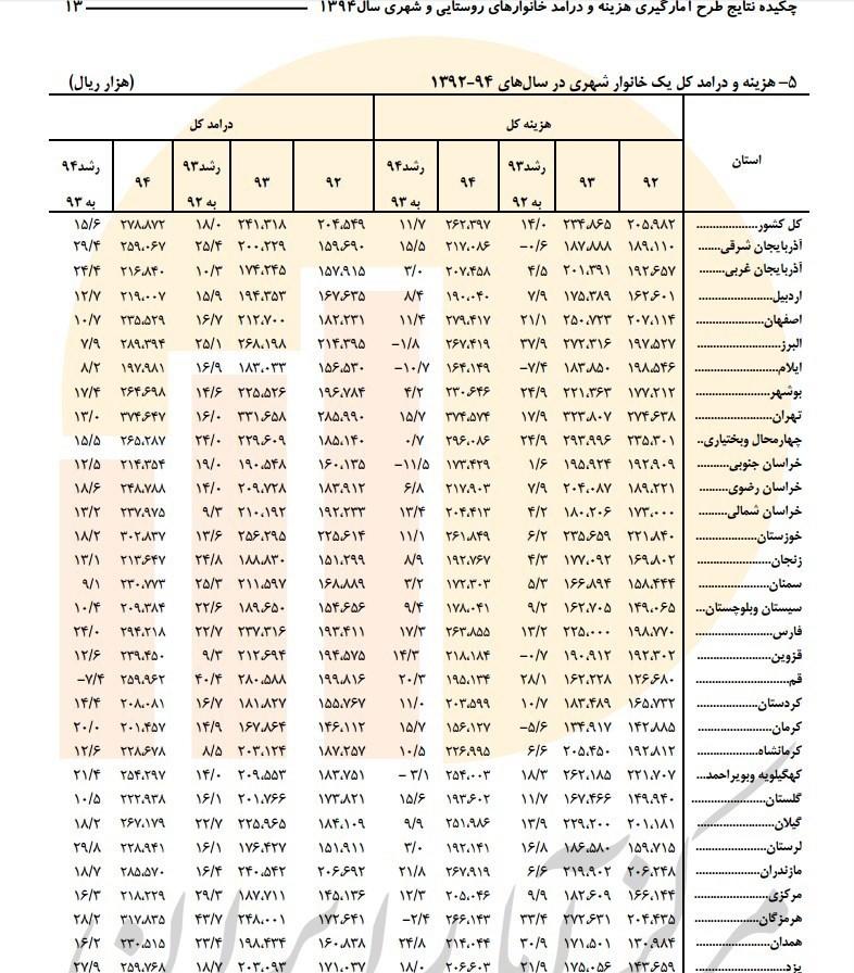 پرهزینه‌ترین خانوارهای ایرانی در کدام شهر هستند؟ +جدول
