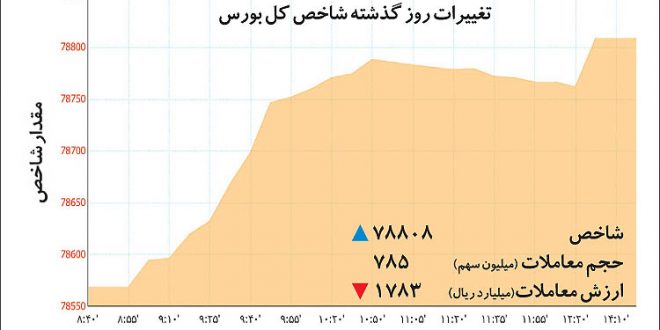 مختصات بورس در فضای مثبت