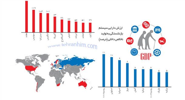 سازوکار صندوق‌های بازنشستگی در کشورهای نفت‌خیز+اینفوگرافیک