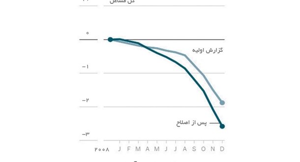 دستکاری دادهها و آمار اقتصادی در کدام کشورها رواج دارد؟+نمودارها