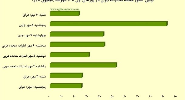 شرکای طلایی روزهای آغازین پاییز را بشناسید+2نمودار