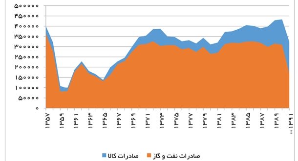 مخمصه غیرنفتی /وضعیت صادرات نفتی و غیرنفتی در اقتصاد ایران چگونه است؟