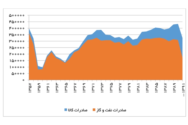 مخمصه غیرنفتی /وضعیت صادرات نفتی و غیرنفتی در اقتصاد ایران چگونه است؟