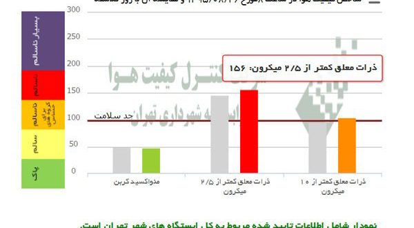 هوای تهرا ن برای تمام شهروندان نا سالم شد