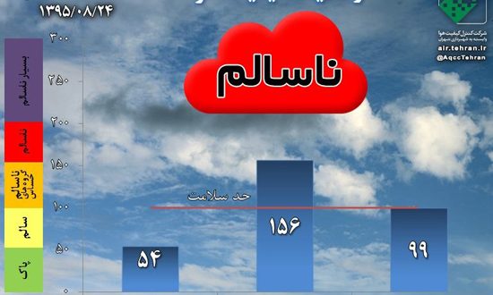 هوای تهران در وضعیت هشدار برای دومین روز