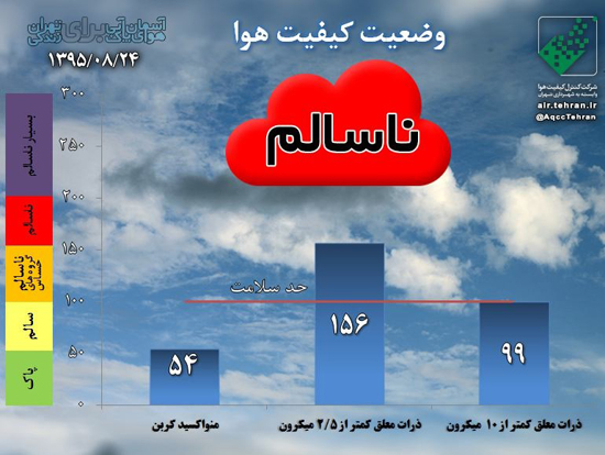هوای تهران در وضعیت هشدار برای دومین روز