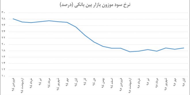 چرخش نرخ در بازار پول