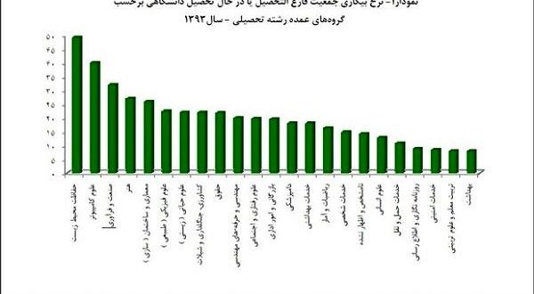 آیا از فهرست بیکارترین رشته های دانشگاهی مطلع هستید؟ در این نوشتار با ما همراه باشید تا از بیکارترین رشته های دانشگاهی برایتان بگوییم. با کمک فهرست بیکارترین رشته های دانشگاهی میتوانید در انتخاب رشتهی دانشگاهیتان با چشمی بازتر عمل کنید.