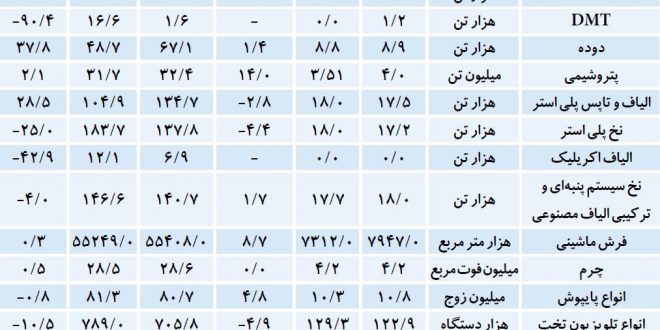 آمار رسمی از وضعیت 45 محصول صنعتی و معدنی منتشر شد:رونق تولید در ثلث دوم