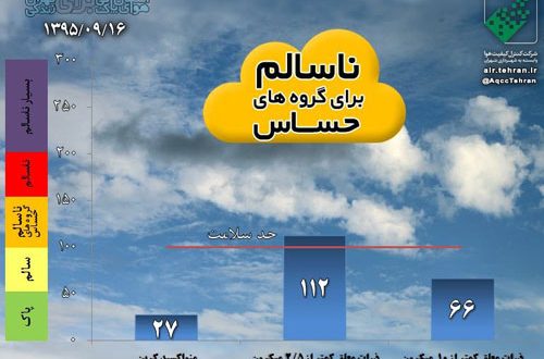 زور باران به ذرات معلق نرسید؛ تهران آلوده است