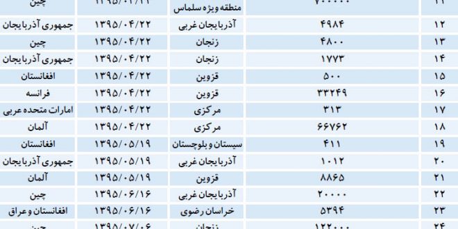 تزریق پول 16 کشور در تولید