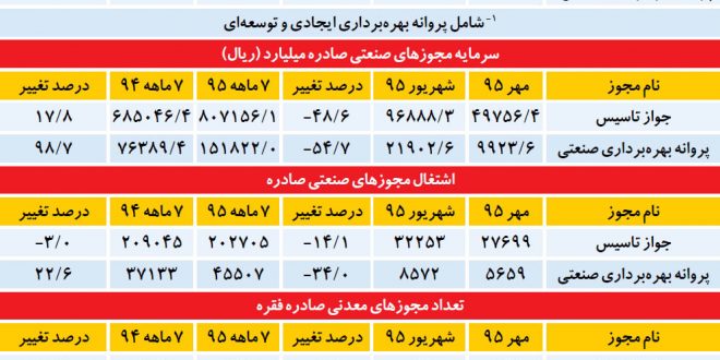 سکته پاییزه سرمایهگذاری صنعتی