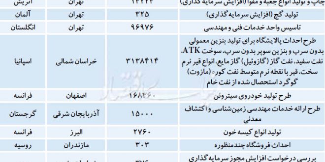 محدوده پرترافیک جذب سرمایه