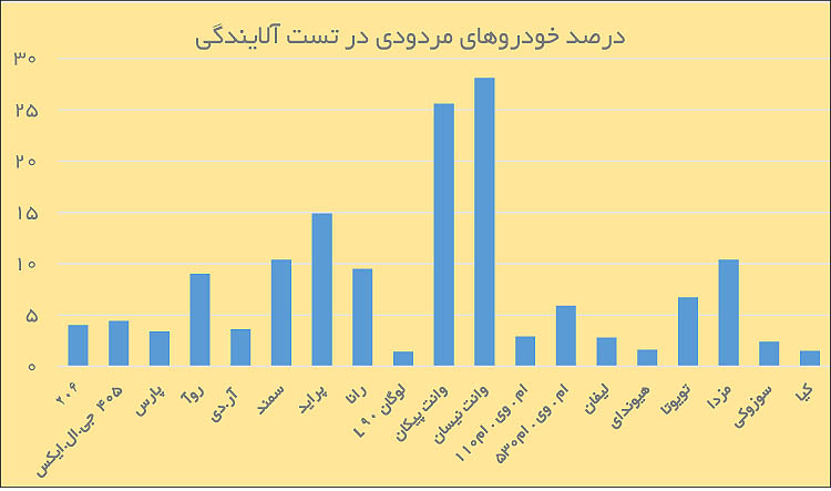 مردودی این ۱۹ خودرو در تست آلایندگی هوا