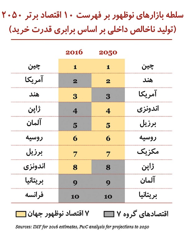 ایران در ۲۰۵۰ کجای اقتصاد جهان خواهد ایستاد؟