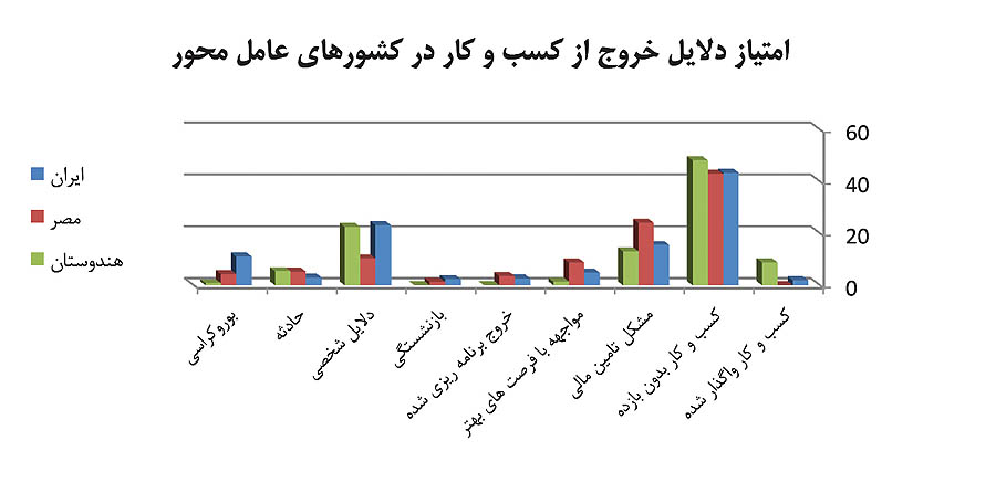 با بررسی وضعیت ایران و کشورهای منتخب مشخص شد: 9عامل انصراف از کسب‌و کار