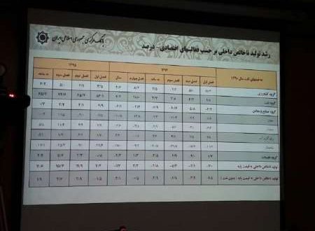 رشد اقتصادی 9 ماهه کشور 11.6 درصد شد
