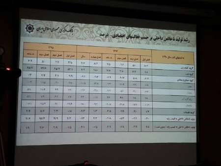 رشد اقتصادی 9 ماهه کشور 11.6 درصد شد